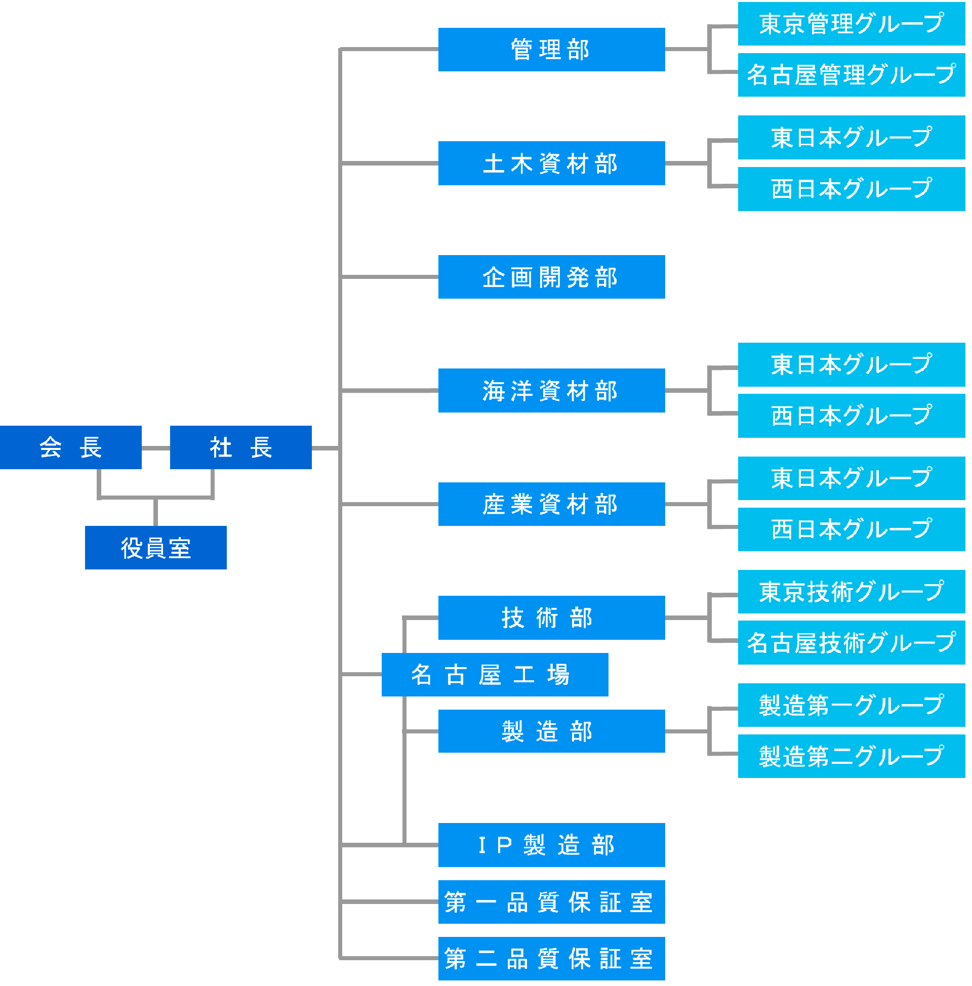 組織図