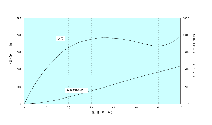 エクセルコーンⅡ型防舷材　性能曲線　タイプA　グラフ
