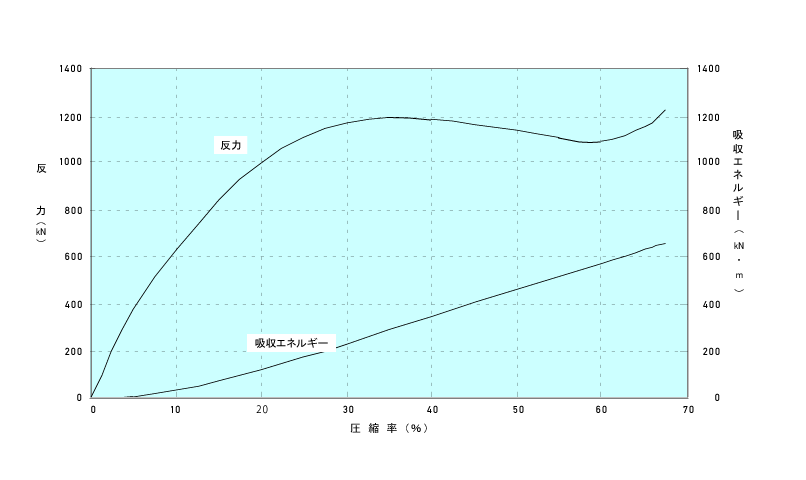 エクセルコーンⅡ型防舷材　性能曲線　タイプB　グラフ